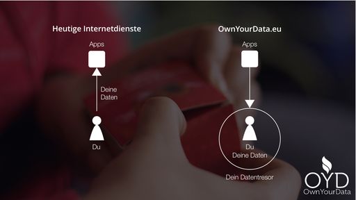Vorschau Bild von Apps und der OwnYourData Datentresor