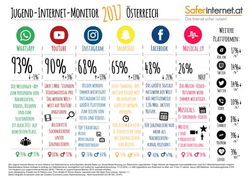 : Jugend-Internet-Monitor 2017 - Das sind die
beliebtesten Sozialen Netzwerke von Jugendlichen
