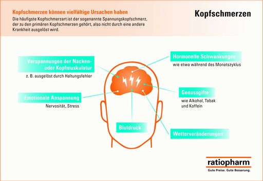 Spannungskopfschmerzen (Grafik für Laienmedien)