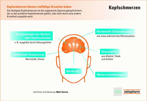 Vorschau Bild von Spannungskopfschmerzen (Grafik für Fachmedien)