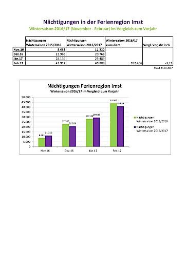 Vorschau Bild von Imst Tourismus präsentiert nach einem schwierigen Saisonauftakt aufgrund des Schneemangels eine zufrieden stellende Bilanz der bisherigen Wintersaison 2016/17.
