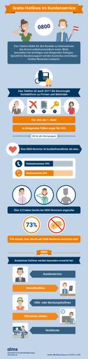 Infografik Gratis-Hotlines im Kundenservice