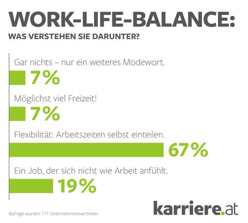 Grafik zu Online-Umfrage, 171 Unternehmensvertreter