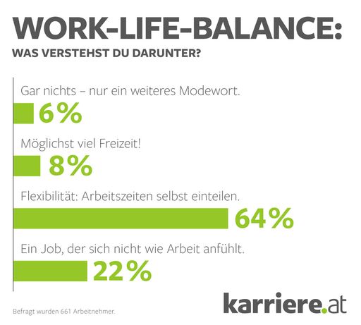 Vorschau Bild von Grafik zu Online-Umfrage, 661 Arbeitnehmer