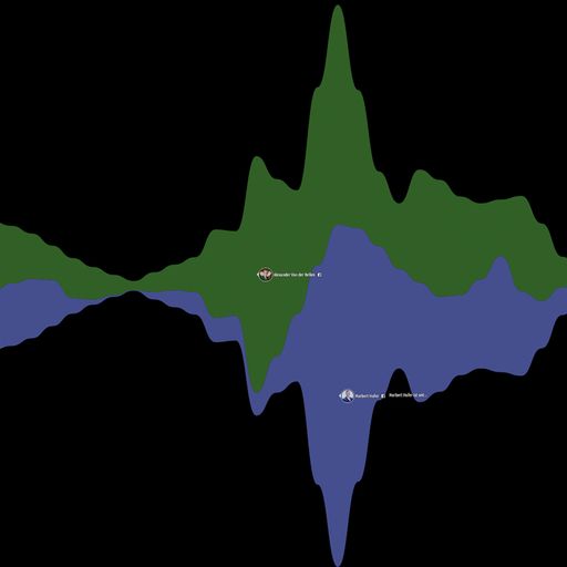 Vorschau Bild von Das Bild zeigt die Verteilung der Interaktion auf
Facebook zwischen Hofer und VdB