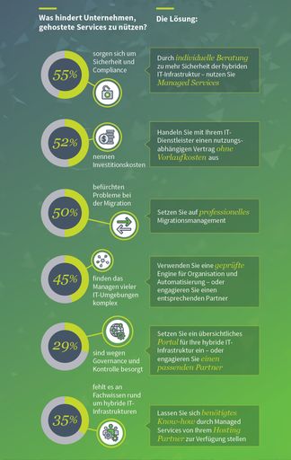 Vorschau Bild von - Infografik zur Studie: „Was hindert Unternehmen
gehostete Services zu nutzen?“