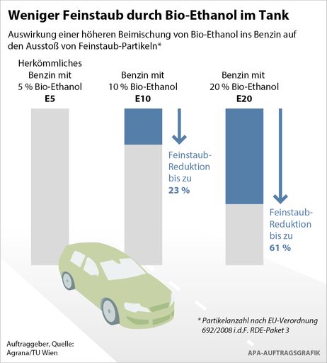 Bio-Ethanol reduziert Feinstaub