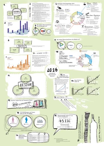 Infografik: So viele Innovationen gingen 2016 durch
die Hände des Österreichischen Patentamtes