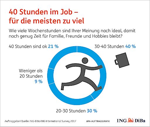 Vorschau Bild von 40 Stunden im Job - für die meisten zu viel