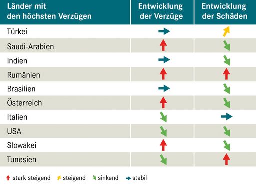 Vorschau Bild von Top 10 Verzüge – Exportländer im Vergleich.