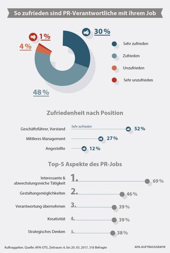 So zufrieden sind PR-Verantwortliche mit ihrem Job