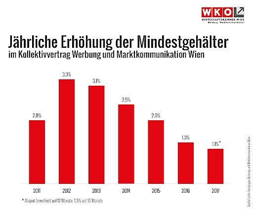  Überblick Abschlüsse Fachgruppe Werbung Wien seit 2011
