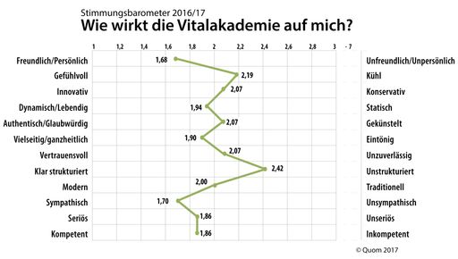 Vorschau Bild von Das Polaritätenprofil zeigt die durchschnittliche Verteilung der
Antworten auf den Vitalakademie Stimmungsbarometer. Teilnehmer,
Absolventen und Interessenten aus allen 7 Vitalakademie-Standorten
haben den Fragebogen ausgefüllt - Wien, Linz, Graz, Salzburg,
Innsbruck, Dornbirn, Klagenfurt