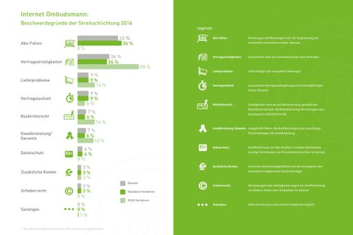 Grafik Jahresbericht Internet Ombudsmann 2016