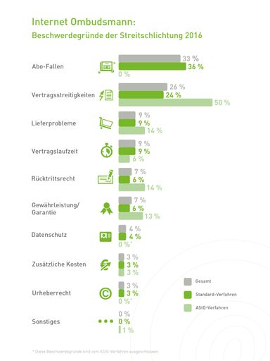 Vorschau Bild von Grafik 2 Internet Ombudsmann Jahresbericht