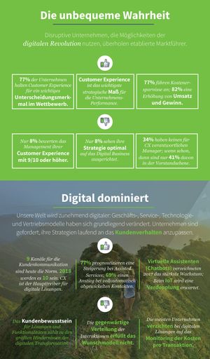 Infografik zur Customer Experience: „Die unbequeme
Wahrheit“ und „Digital dominiert“