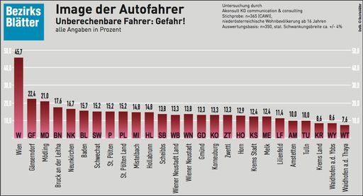Im Rahmen der Befragungen (n = 350) wurden alle
Kennzeichen Niederösterreichs plus Wien vorgelegt und unter
folgenden Kriterien einer Bewertung unterzogen: „Fährt zu schnell:
Raser“, „Fährt zu langsam: Schleicher“, „Sicherer Fahrer: Profi“ und
„Ist unberechenbar: Gefahr!“.