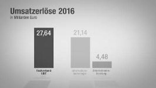 Das UBIT Radar des WKO Fachverbands
Unternehmensberatung, Buchhaltung und IT (UBIT) bestätigt das
kontinuierliche Wachstum der Branche. In diesem Jahr zeigte sich der
größte Wachstumssprung der letzten Jahre, nämlich ein Anstieg von
9,5 Prozent bzw. 2,4 Mrd. Euro auf 27,64 Mrd. Euro. Damit wurden die
Erwartungen des letzten Jahres in allen drei Berufsgruppen deutlich
übertroffen.