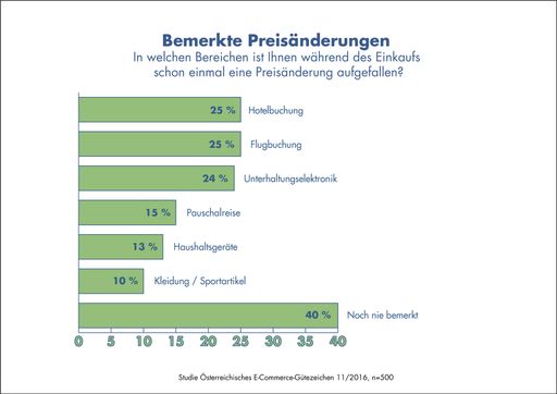 In welchen Bereichen haben Online-Shopper
Preisänderungen bemerkt.