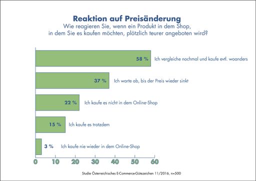 Vorschau Bild von Wie reagieren Konsumenten wenn sie veränderte
Preise in Online-Shops bemerken?