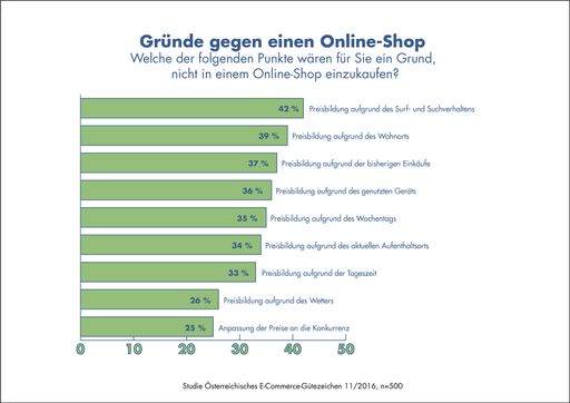 Vorschau Bild von Bemerken Kunden, dass ein Händler seine Preise
ändert, gibt es für sie Gründe dort nicht mehr einzukaufen.