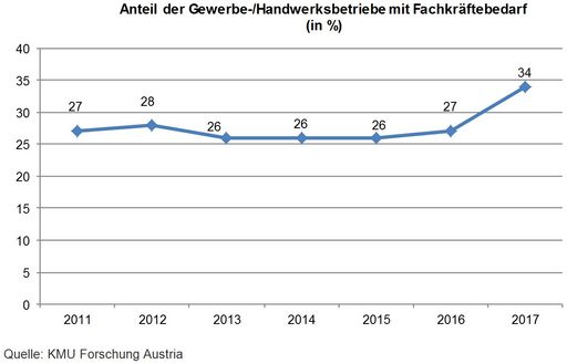 Anteil der Gewerbe-/Handwerksbetriebe mit
Fachkräftebedarf (in %)