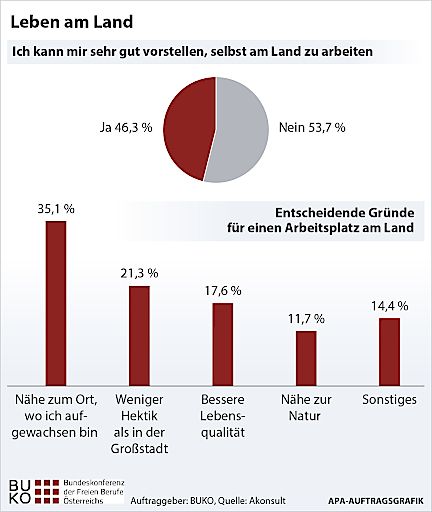 Vorschau Bild von Grafik zu "Leben am Land"