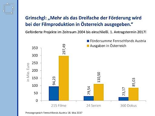  Fördertätigkeiten des Fernsehfonds Austria 2004 bis 2017 (1/2)
