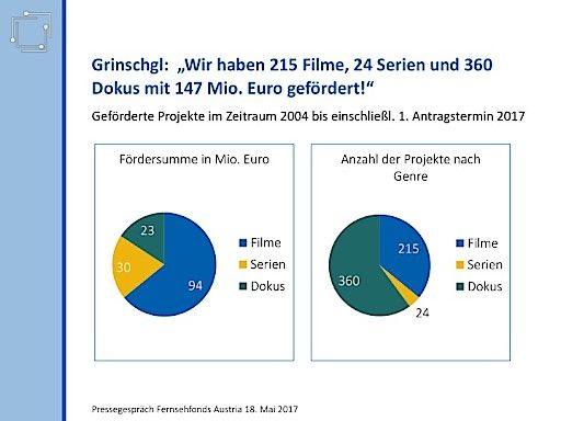 Vorschau Bild von Fördertätigkeiten des Fernsehfonds Austria 2004 bis 2017 (2/2)