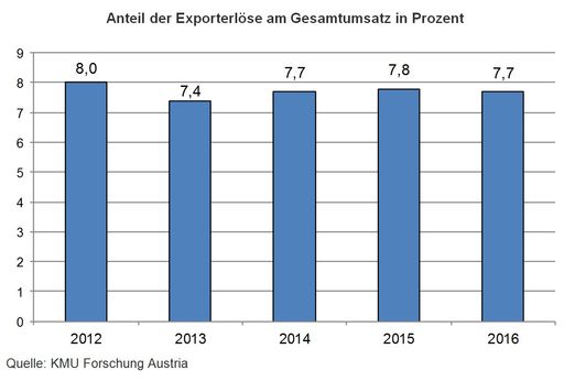 Anteil der Exporterlöse am Gesamtumsatz in Prozent