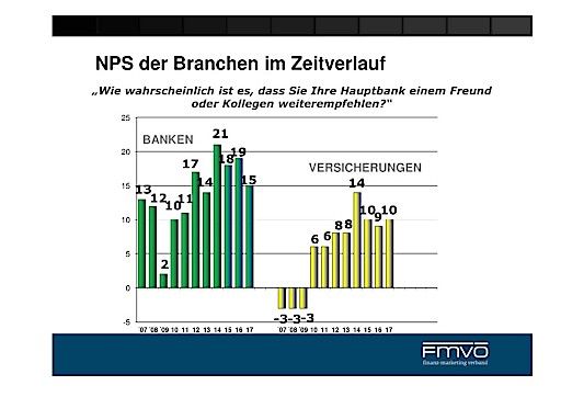 Vorschau Bild von Verlauf der NPS-Ergebnisse in der Banken- und Versicherungsbranche der letzten 11 Jahre