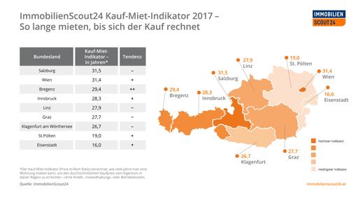 ImmobilienScout24 Grafik Kauf-Miet-Indikator 2017