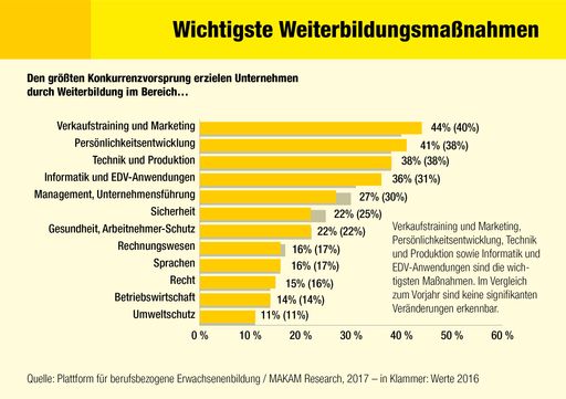 Wichtigste Weiterbildungsmaßnahmen