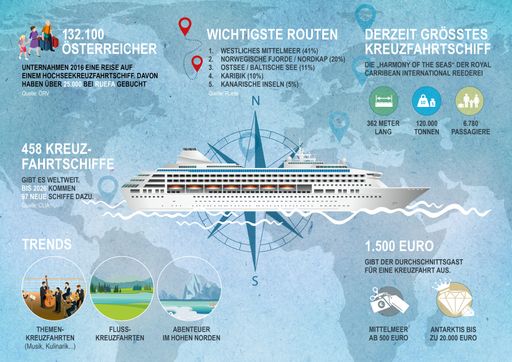 2017 ist ein Kreuzfahrt-Jahr. Passagier-Rekord bei
Ruefa mit 17% Umsatzplus bei Seereisen. Themenfahrten liegen voll im
Trend. Die MS6 Reisegesellschaft und Ruefa präsentieren
Konzertkreuzfahrt „Meer und Musik 2018“ mit den Wiener
Philharmonikern.