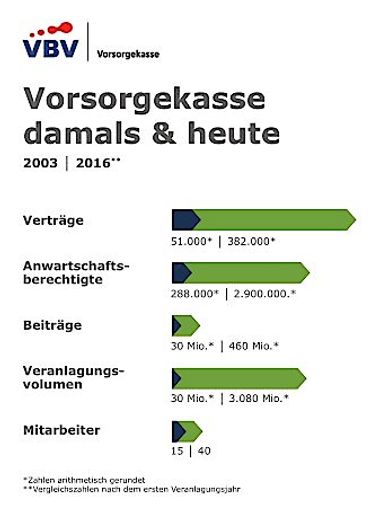  VBV - Vorsorgekasse damals & heute