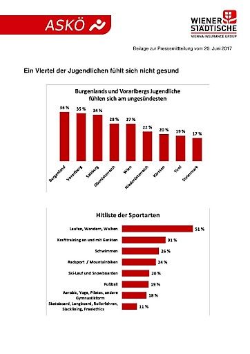 Vorschau Bild von Ein Viertel der Jugendlichen fühlt sich nicht gesund.