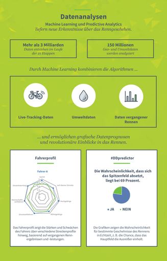 Vorschau Bild von INFOGRAFIK zu OTS - Datenanalysen bei der Tour de France