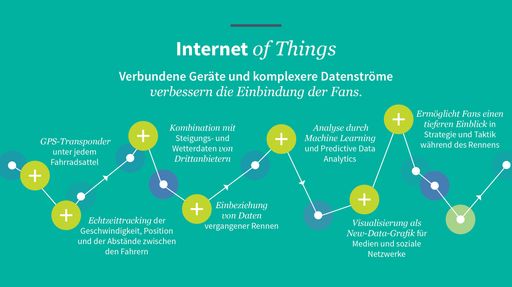 Vorschau Bild von INFOGRAFIK zu OTS - Internet of Things bei der Tour de France