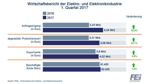  Infografik: Zahlen zum 1. Quartal 2017