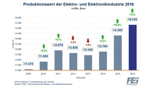 Vorschau Bild von Produktionswert 2016 im Vergleich zu den Vorjahren