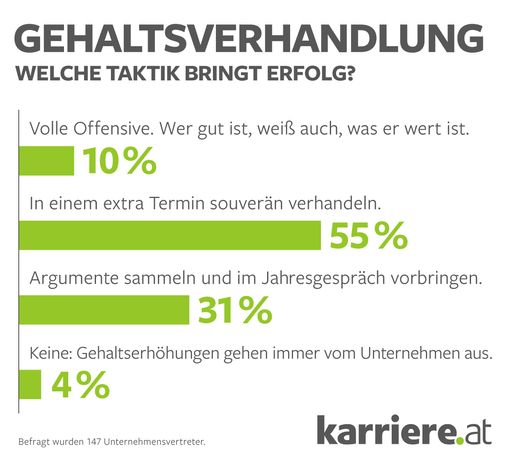 Online-Umfrage "Gehaltsverhandlung. Welche Taktik
bringt Erfolg?" 147 Unternehmensvertreter