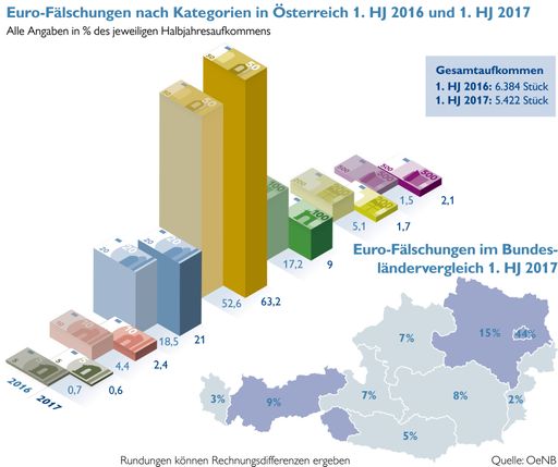 Falschgeldaufkommen in Österreich stark gesunken