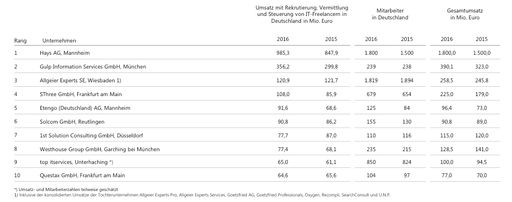 Lünendonk-Studie: Umsatz- und Mitarbeiterzahlen
Personaldienstleister / Weiterer Text über ots und
www.presseportal.de/nr/122506 / Die Verwendung dieses Bildes ist für
redaktionelle Zwecke honorarfrei. Veröffentlichung bitte unter
Quellenangabe: "obs/Allgeier Experts SE/Lünendonk"