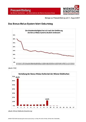Vorschau Bild von Das Bonus-Malus-System feiert Geburtstag
