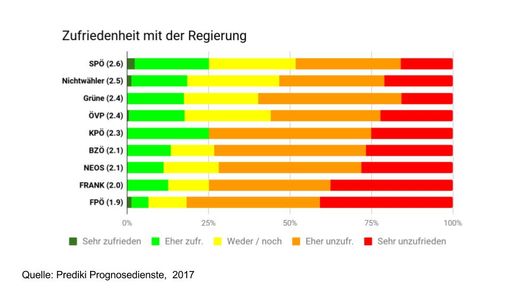  Zufriedenheit mit der Regierung nach
Wahlentscheidung