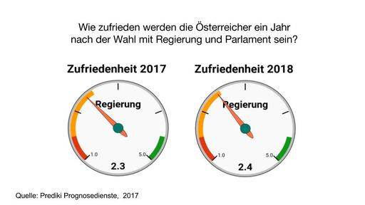 Vorschau Bild von Zufriedenheit mit der Regierung 2017 und Prognose
2018