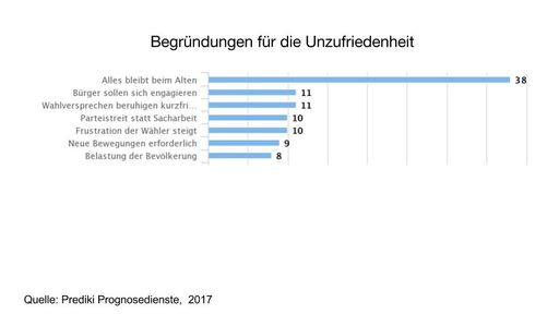 Vorschau Bild von Gründe für Unzufriedenheit mit der Regierung