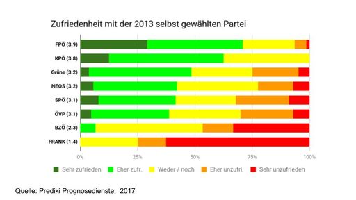 Vorschau Bild von Zufriedenheit mit der selbst gewählten Partei