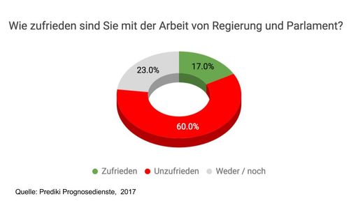 Vorschau Bild von Zufriedenheit mit der Regierung.