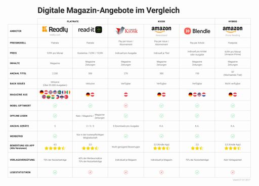 Digitale Magazin-Angebote im Vergleich. Weiterer
Text über ots und www.presseportal.de/nr/122752 / Die Verwendung
dieses Bildes ist für redaktionelle Zwecke honorarfrei.
Veröffentlichung bitte unter Quellenangabe: "obs/Readly"